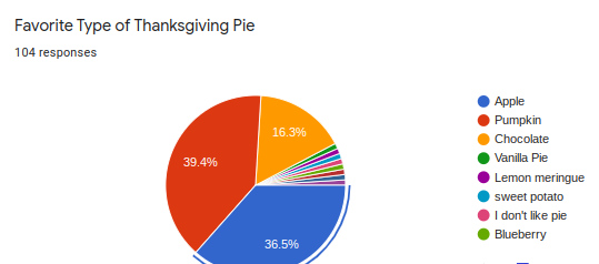 Thanksgiving Favorites: A survey of 104 students revealed that the most popular pie flavor at Foran was pumpkin, followed by apple and then chocolate.