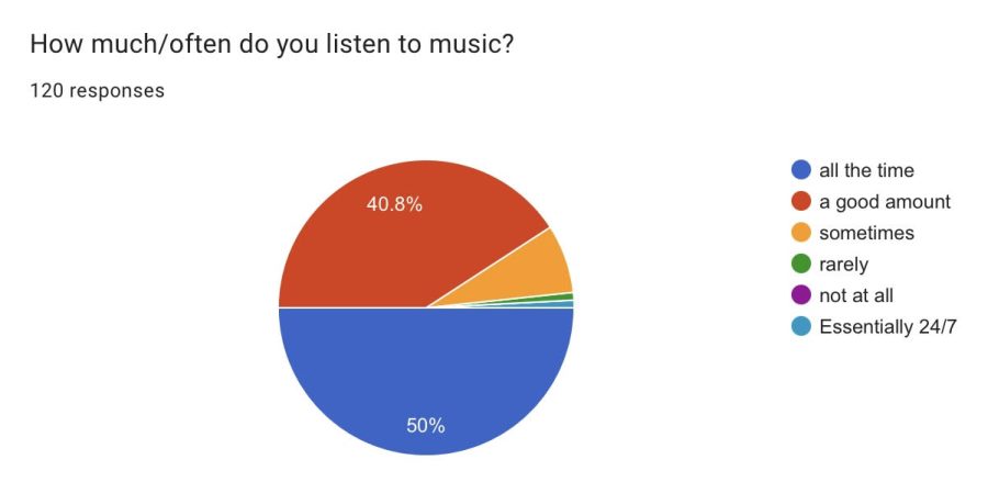 Time with the Tunes:  Graph of responses from Music on the Mind Survey that reflects when students were asked “How often do you listen to music?”December 12, 2022. 