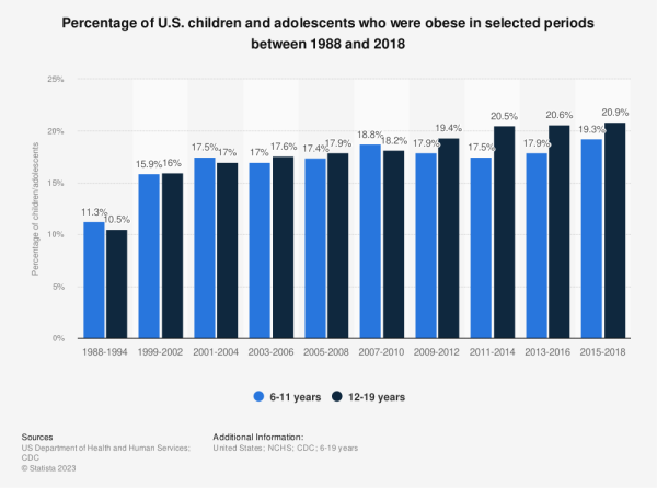 Obesity on the rise: The percentage of obese children in America has been on the rise from 1988 to 2018.