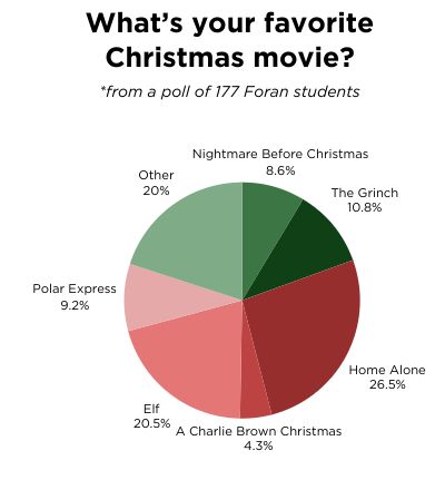 What’s your favorite Christmas Movie?: 177 Foran students report on their favorite Christmas movie.