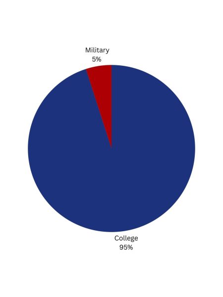 College Vs Military: Out of 45 students that answered a form these are the percentages of students that have chosen military or college.  Pie Chart courtesy: Carlie Mae Simard