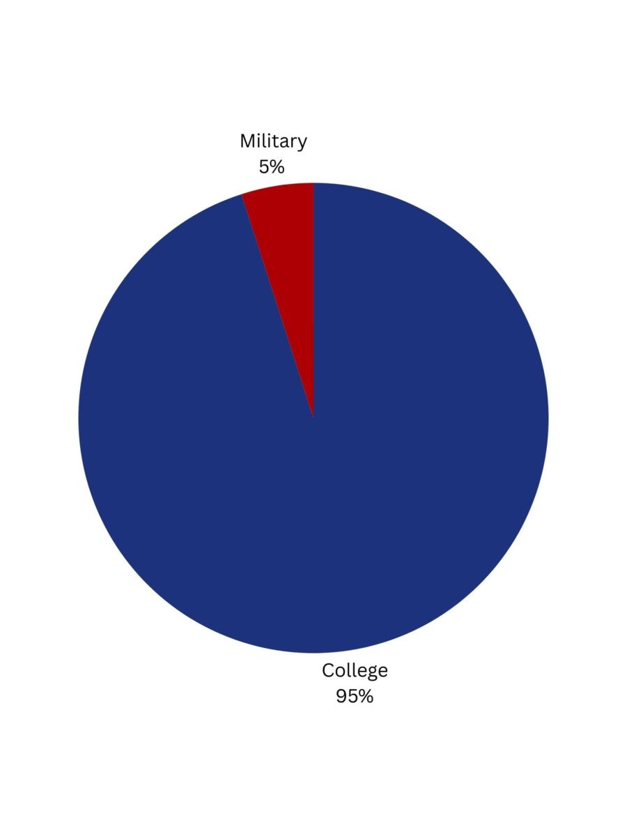 College Vs Military: Out of 45 students that answered a form these are the percentages of students that have chosen military or college.  Pie Chart courtesy: Carlie Mae Simard