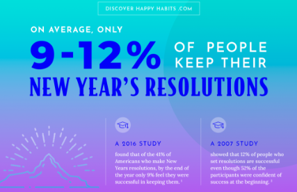 New Year’s Statistics: Statistics from 2016 and 2007 of different studies on New Year’s Resolutions. Nov. 2024, Photo Courtesy: Habits.com