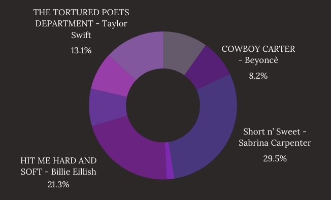 Foran Casts Their Vote: 2025 Grammy Picks