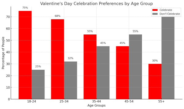 The Stadium: A graph that shows which age group is more likely to celebrate Valentine’s Day, Graph made January 31 2024, Graph courtesy: Jacob Przybylowicz