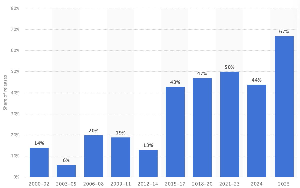 Shocking Sequel Stats: Share of Disney movies that are sequels, remakes, or spin-offs worldwide from 2000 to 2025, photo. Photo Courtesy: Laura Carollo at Statista.com, Mar 26, 2024.